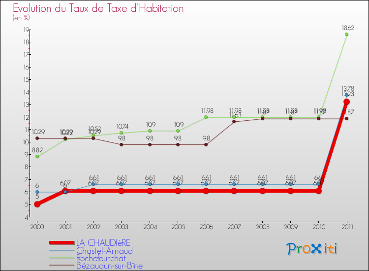 Evolution du taux de la taxe d'habitation pour LA CHAUDIèRE et les communes proches Comparaison des taux de la taxe d'habitation pour LA CHAUDIèRE et les communes voisines
