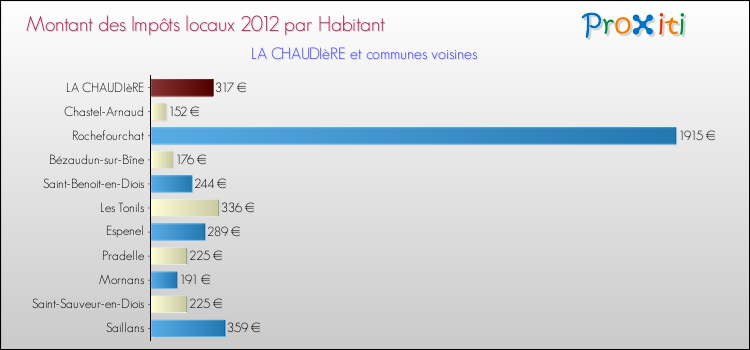 Montant des impôts locaux par Habitant pour LA CHAUDIèRE et les communes proches Comparaison des impôts locaux par habitant pour LA CHAUDIèRE et les communes voisines
