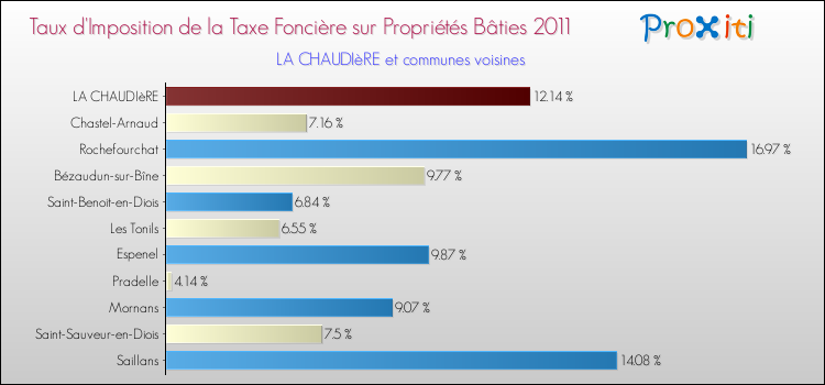 Taux d'imposition de la taxe foncière sur le bati 2011 pour LA CHAUDIèRE et les communes proches Comparaison des taux d'imposition de la taxe foncière sur le bati 2011 pour LA CHAUDIèRE et les communes voisines