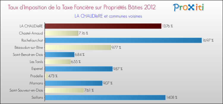 Taux d'imposition de la taxe foncière sur le bati 2012 pour LA CHAUDIèRE et les communes proches Comparaison des taux d'imposition de la taxe foncière sur le bati 2012 pour LA CHAUDIèRE et les communes voisines