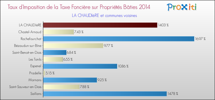 Taux d'imposition de la taxe foncière sur le bati 2014 pour LA CHAUDIèRE et les communes proches Comparaison des taux d'imposition de la taxe foncière sur le bati 2014 pour LA CHAUDIèRE et les communes voisines