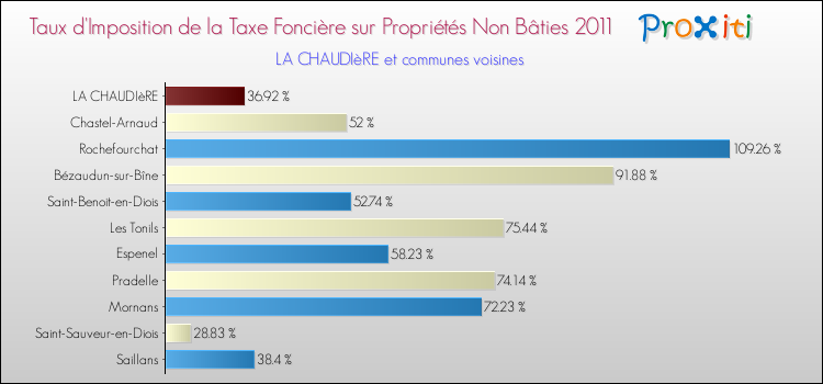 Taux d'imposition de la taxe foncière sur les immeubles et terrains non batis 2011 pour LA CHAUDIèRE et les communes proches Comparaison des taux d'imposition de la taxe foncière sur les immeubles et terrains non batis 2011 pour LA CHAUDIèRE et les communes voisines