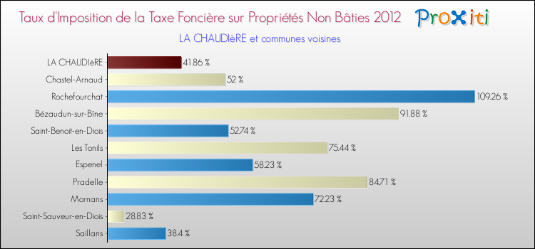 Taux d'imposition de la taxe foncière sur les immeubles et terrains non batis 2012 pour LA CHAUDIèRE et les communes proches Comparaison des taux d'imposition de la taxe foncière sur les immeubles et terrains non batis 2012 pour LA CHAUDIèRE et les communes voisines