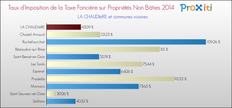 Taux d'imposition de la taxe foncière sur les immeubles et terrains non batis 2014 pour LA CHAUDIèRE et les communes proches Comparaison des taux d'imposition de la taxe foncière sur les immeubles et terrains non batis 2014 pour LA CHAUDIèRE et les communes voisines