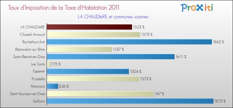 Taux d'imposition de la taxe d'habitation 2011 pour LA CHAUDIèRE et les communes proches Comparaison des taux d'imposition de la taxe d'habitation 2011 pour LA CHAUDIèRE et les communes voisines