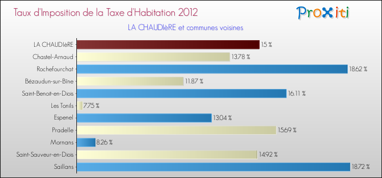 Taux d'imposition de la taxe d'habitation 2012 pour LA CHAUDIèRE et les communes proches Comparaison des taux d'imposition de la taxe d'habitation 2012 pour LA CHAUDIèRE et les communes voisines