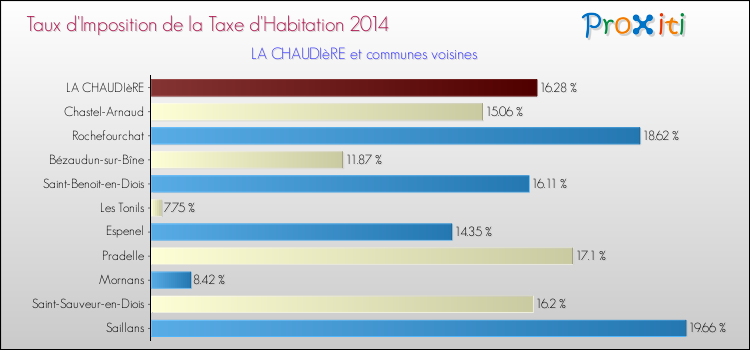 Taux d'imposition de la taxe d'habitation 2014 pour LA CHAUDIèRE et les communes proches Comparaison des taux d'imposition de la taxe d'habitation 2014 pour LA CHAUDIèRE et les communes voisines