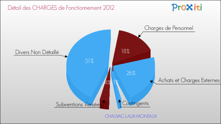 Décomposition des Charges de Fonctionnement 2012 de la commune de CHAUVAC-LAUX-MONTAUX Charges de Fonctionnement 2012 pour la commune de CHAUVAC-LAUX-MONTAUX