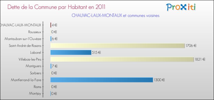Dette par habitant de la commune en 2011 pour CHAUVAC-LAUX-MONTAUX et les communes proches Comparaison de la dette par habitant de la commune en 2011 pour CHAUVAC-LAUX-MONTAUX et les communes voisines