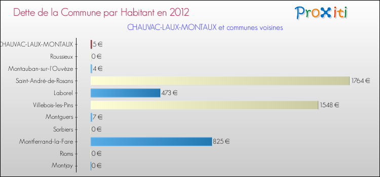 Dette par habitant de la commune en 2012 pour CHAUVAC-LAUX-MONTAUX et les communes proches Comparaison de la dette par habitant de la commune en 2012 pour CHAUVAC-LAUX-MONTAUX et les communes voisines