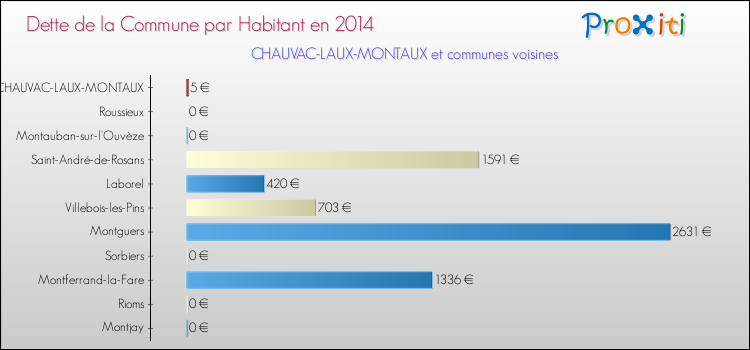 Dette par habitant de la commune en 2014 pour CHAUVAC-LAUX-MONTAUX et les communes proches Comparaison de la dette par habitant de la commune en 2014 pour CHAUVAC-LAUX-MONTAUX et les communes voisines