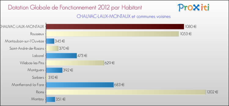 Montant des dotations globales de fonctionnement DGF par Habitant pour CHAUVAC-LAUX-MONTAUX et les communes proches Comparaison des des dotations globales de fonctionnement DGF par habitant pour CHAUVAC-LAUX-MONTAUX et les communes voisines