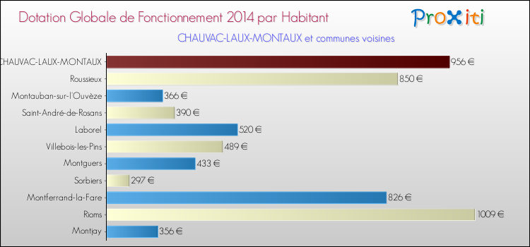 Montant des dotations globales de fonctionnement DGF par Habitant pour CHAUVAC-LAUX-MONTAUX et les communes proches en 2014. Comparaison des des dotations globales de fonctionnement DGF par habitant pour CHAUVAC-LAUX-MONTAUX et les communes voisines en 2014.