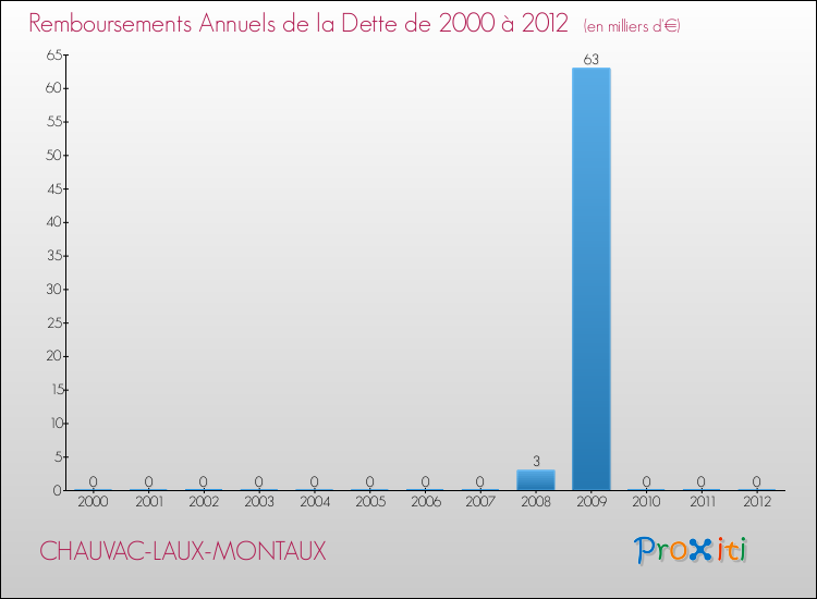 Evolution de l'annuité de la dette pour la commune de CHAUVAC-LAUX-MONTAUX de 2000 à 2012 Annuités de la dette pour CHAUVAC-LAUX-MONTAUX de 2000 à 2012