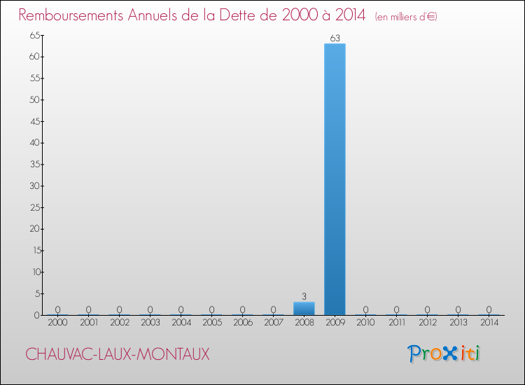 Evolution de l'annuité de la dette pour la commune de CHAUVAC-LAUX-MONTAUX de 2000 à 2014 Annuités de la dette pour CHAUVAC-LAUX-MONTAUX de 2000 à 2014