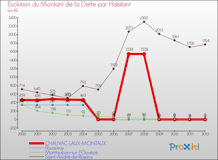 Evolution de la dette par habitant pour la commune de CHAUVAC-LAUX-MONTAUX et les communes proches de 2000 à 2012 Comparaison de la dette par habitant pour CHAUVAC-LAUX-MONTAUX et les communes voisines de 2000 à 2012