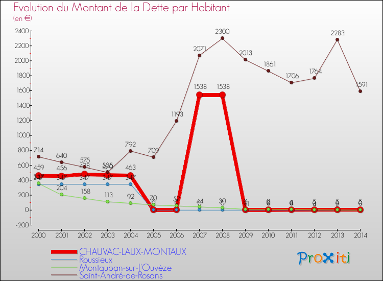Evolution de la dette par habitant pour la commune de CHAUVAC-LAUX-MONTAUX et les communes proches de 2000 à 2014 Comparaison de la dette par habitant pour CHAUVAC-LAUX-MONTAUX et les communes voisines de 2000 à 2014