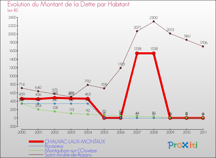 Evolution de la dette par habitant pour la commune de CHAUVAC-LAUX-MONTAUX et les communes proches Comparaison de la dette par habitant pour CHAUVAC-LAUX-MONTAUX et les communes voisines