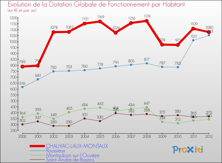 Evolution et montant de la dotation globale de fonctionnement par Habitant pour CHAUVAC-LAUX-MONTAUX et les communes proches Comparaison des dotations globales de fonctionnement par habitant pour CHAUVAC-LAUX-MONTAUX et les communes voisines