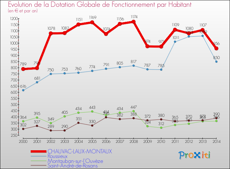 Evolution et montant de la dotation globale de fonctionnement par Habitant pour CHAUVAC-LAUX-MONTAUX et les communes proches de 2000 à 2014. Comparaison des dotations globales de fonctionnement par habitant pour CHAUVAC-LAUX-MONTAUX et les communes voisines de 2000 à 2014.