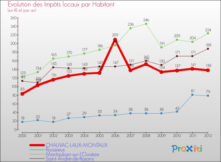Evolution et montant des impôts locaux par Habitant pour CHAUVAC-LAUX-MONTAUX et les communes proches Comparaison des impôts locaux par habitant pour CHAUVAC-LAUX-MONTAUX et les communes voisines