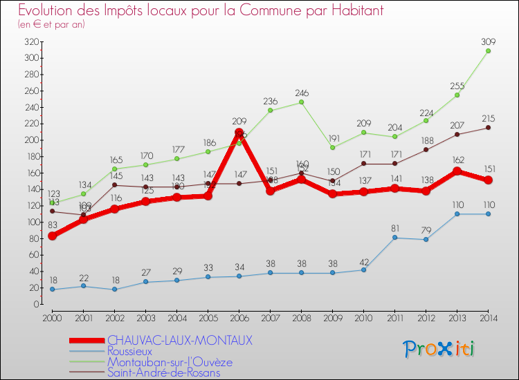 Evolution et montant des impôts locaux par Habitant pour CHAUVAC-LAUX-MONTAUX et les communes proches de 2000 à 2014 Comparaison des impôts locaux par habitant pour CHAUVAC-LAUX-MONTAUX et les communes voisines de 2000 à 2014