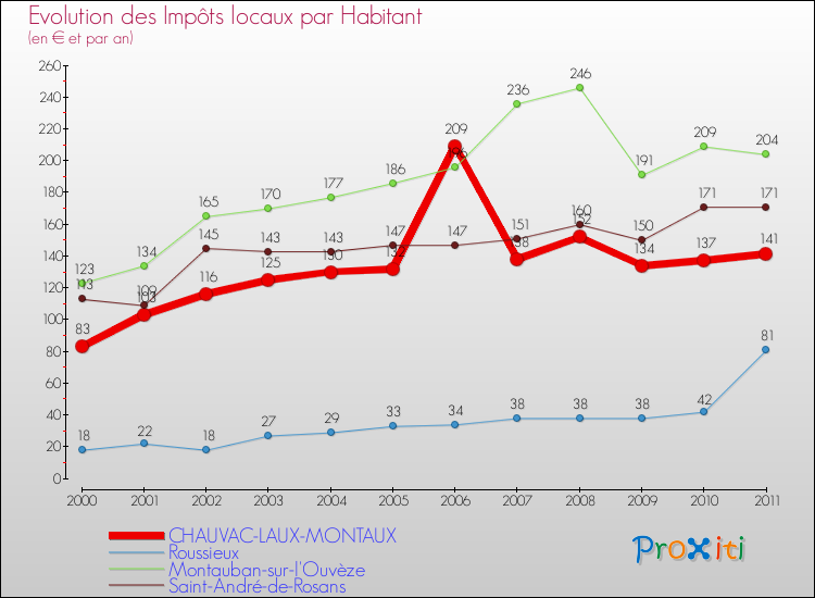 Evolution et montant des impôts locaux par Habitant pour CHAUVAC-LAUX-MONTAUX et les communes proches Comparaison des impôts locaux par habitant pour CHAUVAC-LAUX-MONTAUX et les communes voisines