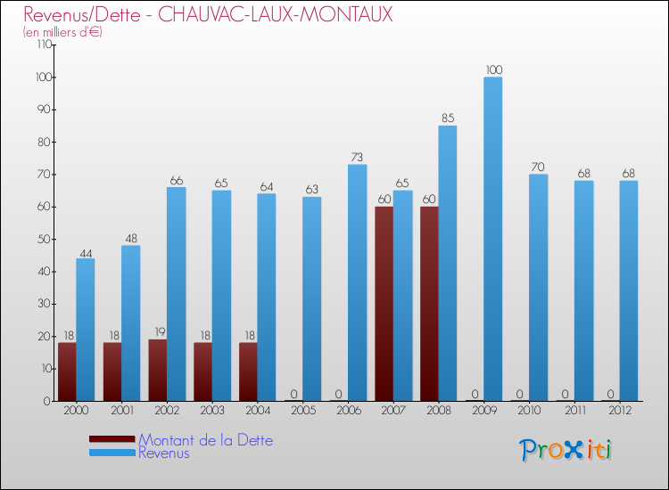 Evolution comparée de la dette et des revenus pour la commune de CHAUVAC-LAUX-MONTAUX de 2000 à 2012 Comparaison de la dette et des revenus pour CHAUVAC-LAUX-MONTAUX de 2000 à 2012