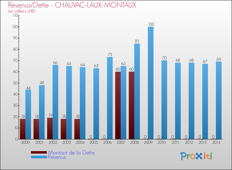 Evolution comparée de la dette et des revenus pour la commune de CHAUVAC-LAUX-MONTAUX de 2000 à 2014 Comparaison de la dette et des revenus pour CHAUVAC-LAUX-MONTAUX de 2000 à 2014