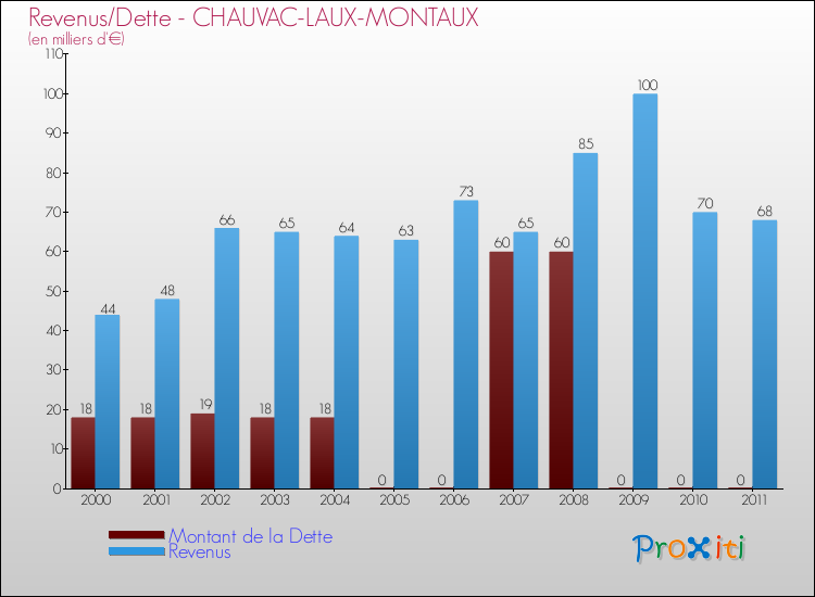 Evolution comparée de la dette et des revenus pour la commune de CHAUVAC-LAUX-MONTAUX de 2000 à 2011 Comparaison de la dette et des revenus pour CHAUVAC-LAUX-MONTAUX de 2000 à 2011