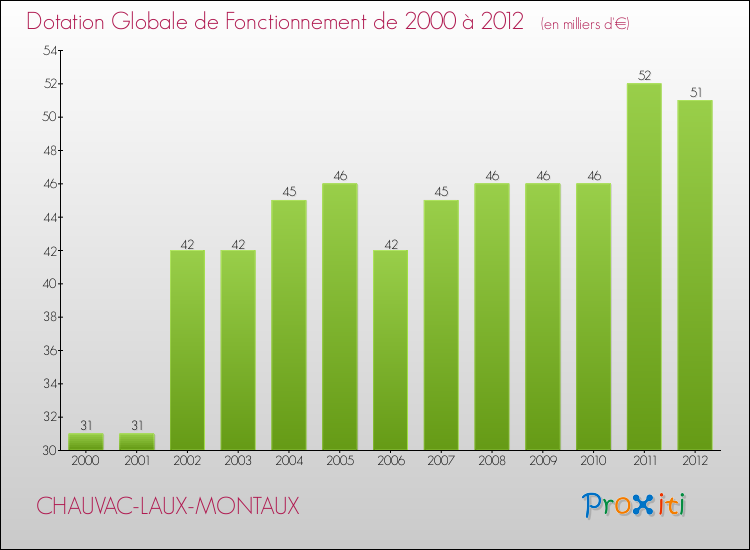 Evolution du montant de la Dotation Globale de Fonctionnement pour la commune de CHAUVAC-LAUX-MONTAUX de 2000 à 2012 Evolution du montant de la Dotation Globale de Fonctionnement pour CHAUVAC-LAUX-MONTAUX de 2000 à 2012
