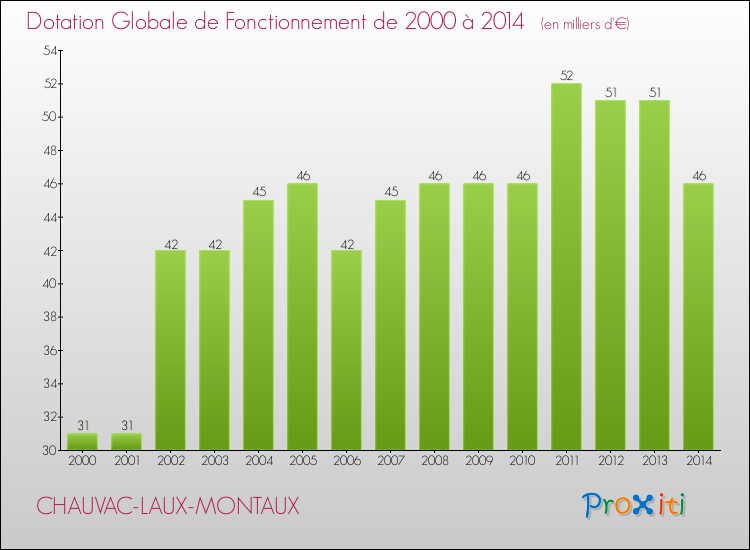 Evolution du montant de la Dotation Globale de Fonctionnement pour la commune de CHAUVAC-LAUX-MONTAUX de 2000 à 2014 Evolution du montant de la Dotation Globale de Fonctionnement pour CHAUVAC-LAUX-MONTAUX de 2000 à 2014