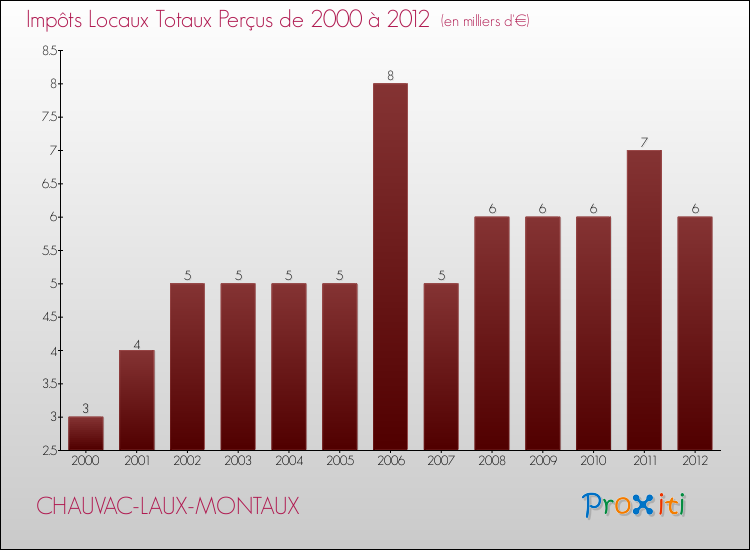Evolution des Impôts Locaux pour la commune de CHAUVAC-LAUX-MONTAUX de 2000 à 2012 Evolution des Impôts Locaux pour CHAUVAC-LAUX-MONTAUX de 2000 à 2012