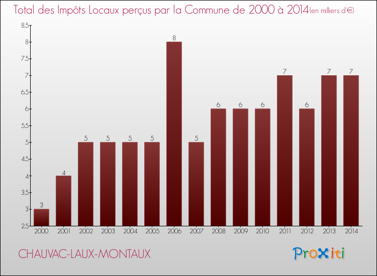 Evolution des Impôts Locaux pour la commune de CHAUVAC-LAUX-MONTAUX de 2000 à 2014 Evolution des Impôts Locaux pour CHAUVAC-LAUX-MONTAUX de 2000 à 2014