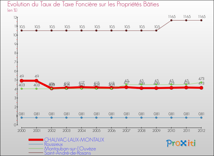 Evolution du taux de la taxe foncière sur le bati pour CHAUVAC-LAUX-MONTAUX et les communes proches de 2000 à 2012 Comparaison des taux de taxe foncière sur le bati pour CHAUVAC-LAUX-MONTAUX et les communes voisines de 2000 à 2012