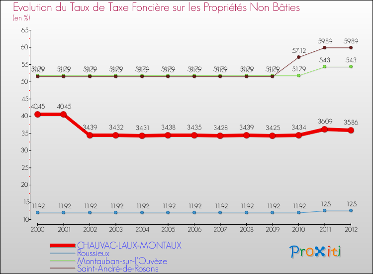Evolution du taux de la taxe foncière sur les immeubles et terrains non batis pour CHAUVAC-LAUX-MONTAUX et les communes proches de 2000 à 2012 Comparaison des taux de la taxe foncière sur les immeubles et terrains non batis pour CHAUVAC-LAUX-MONTAUX et les communes voisines de 2000 à 2012