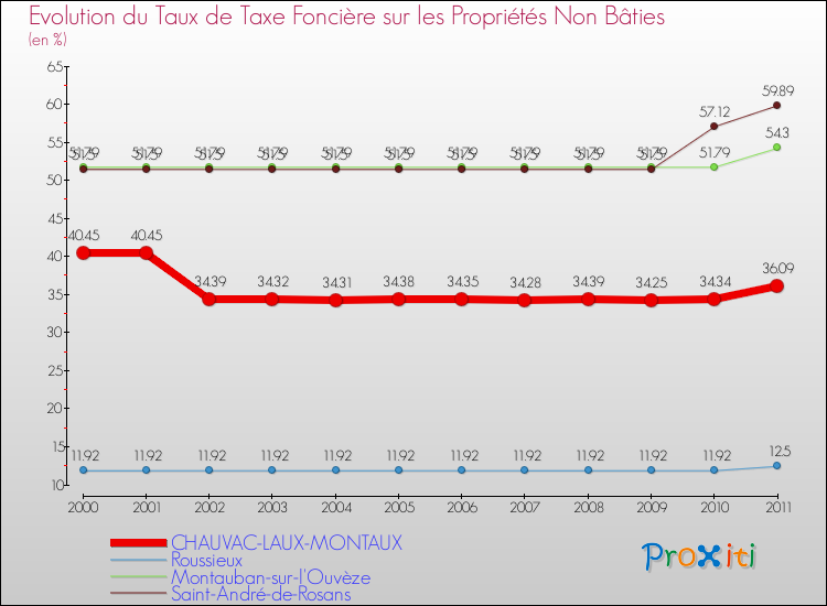 Evolution du taux de la taxe foncière sur les immeubles et terrains non batis pour CHAUVAC-LAUX-MONTAUX et les communes proches Comparaison des taux de la taxe foncière sur les immeubles et terrains non batis pour CHAUVAC-LAUX-MONTAUX et les communes voisines