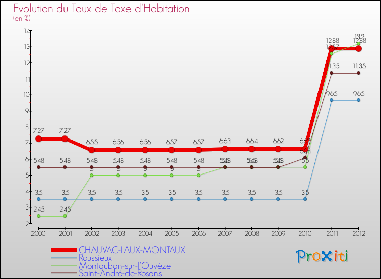 Evolution du taux de la taxe d'habitation pour CHAUVAC-LAUX-MONTAUX et les communes proches Comparaison des taux de la taxe d'habitation pour CHAUVAC-LAUX-MONTAUX et les communes voisines