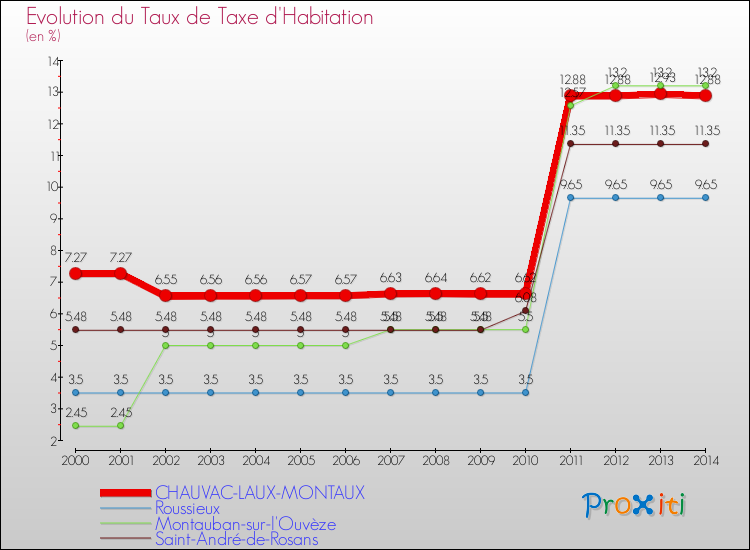 Evolution du taux de la taxe d'habitation pour CHAUVAC-LAUX-MONTAUX et les communes proches de 2000 à 2014 Comparaison des taux de la taxe d'habitation pour CHAUVAC-LAUX-MONTAUX et les communes voisines de 2000 à 2014