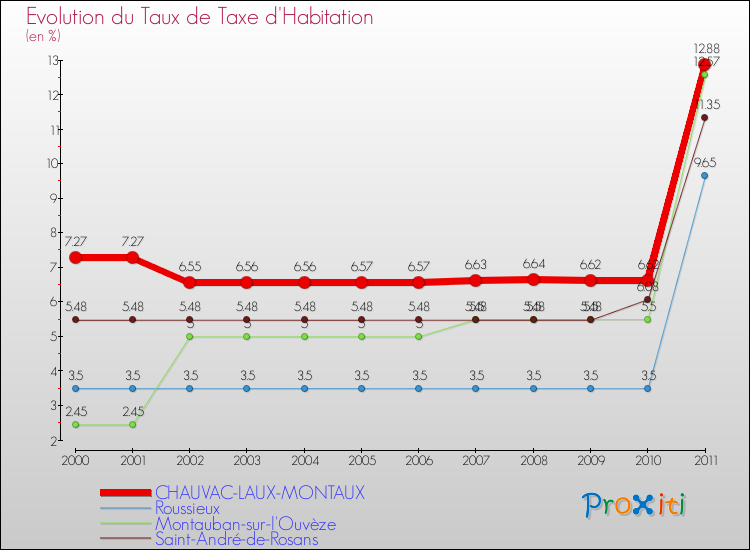 Evolution du taux de la taxe d'habitation pour CHAUVAC-LAUX-MONTAUX et les communes proches Comparaison des taux de la taxe d'habitation pour CHAUVAC-LAUX-MONTAUX et les communes voisines