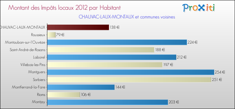 Montant des impôts locaux par Habitant pour CHAUVAC-LAUX-MONTAUX et les communes proches Comparaison des impôts locaux par habitant pour CHAUVAC-LAUX-MONTAUX et les communes voisines