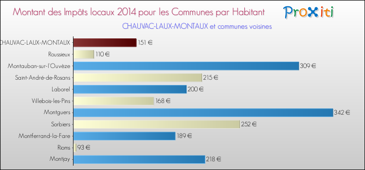 Montant des impôts locaux par Habitant pour CHAUVAC-LAUX-MONTAUX et les communes proches en 2014 Comparaison des impôts locaux par habitant pour CHAUVAC-LAUX-MONTAUX et les communes voisines en 2014