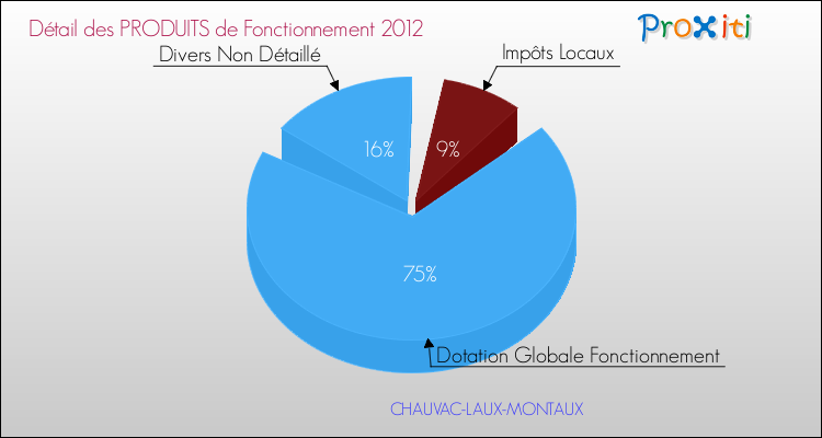 Décomposition du Budget de Fonctionnement 2012 de la commune de CHAUVAC-LAUX-MONTAUX Budget de Fonctionnement 2012 pour la commune de CHAUVAC-LAUX-MONTAUX