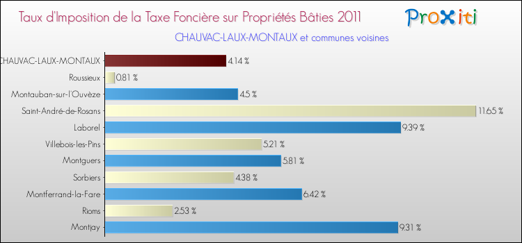 Taux d'imposition de la taxe foncière sur le bati 2011 pour CHAUVAC-LAUX-MONTAUX et les communes proches Comparaison des taux d'imposition de la taxe foncière sur le bati 2011 pour CHAUVAC-LAUX-MONTAUX et les communes voisines