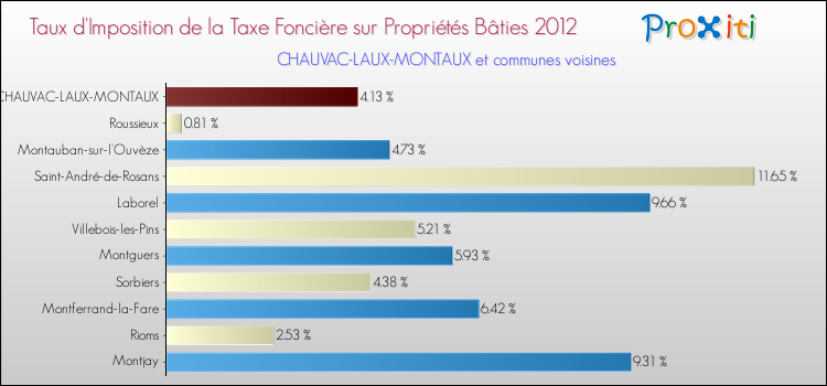 Taux d'imposition de la taxe foncière sur le bati 2012 pour CHAUVAC-LAUX-MONTAUX et les communes proches Comparaison des taux d'imposition de la taxe foncière sur le bati 2012 pour CHAUVAC-LAUX-MONTAUX et les communes voisines