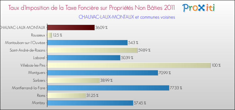 Taux d'imposition de la taxe foncière sur les immeubles et terrains non batis 2011 pour CHAUVAC-LAUX-MONTAUX et les communes proches Comparaison des taux d'imposition de la taxe foncière sur les immeubles et terrains non batis 2011 pour CHAUVAC-LAUX-MONTAUX et les communes voisines