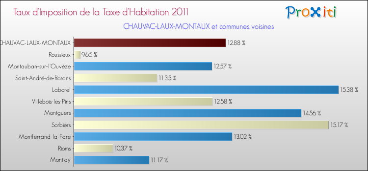 Taux d'imposition de la taxe d'habitation 2011 pour CHAUVAC-LAUX-MONTAUX et les communes proches Comparaison des taux d'imposition de la taxe d'habitation 2011 pour CHAUVAC-LAUX-MONTAUX et les communes voisines