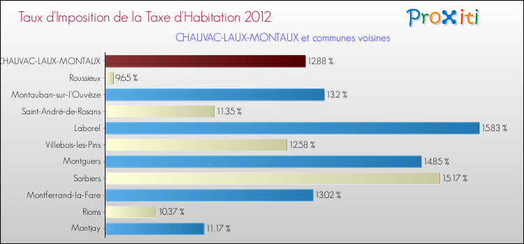 Taux d'imposition de la taxe d'habitation 2012 pour CHAUVAC-LAUX-MONTAUX et les communes proches Comparaison des taux d'imposition de la taxe d'habitation 2012 pour CHAUVAC-LAUX-MONTAUX et les communes voisines