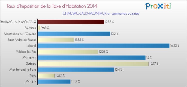 Taux d'imposition de la taxe d'habitation 2014 pour CHAUVAC-LAUX-MONTAUX et les communes proches Comparaison des taux d'imposition de la taxe d'habitation 2014 pour CHAUVAC-LAUX-MONTAUX et les communes voisines