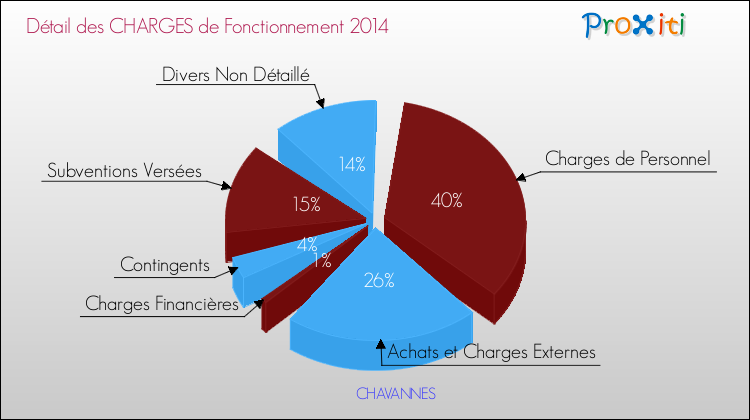 Décomposition des Charges de Fonctionnement 2014 de la commune de CHAVANNES Charges de Fonctionnement 2014 pour la commune de CHAVANNES